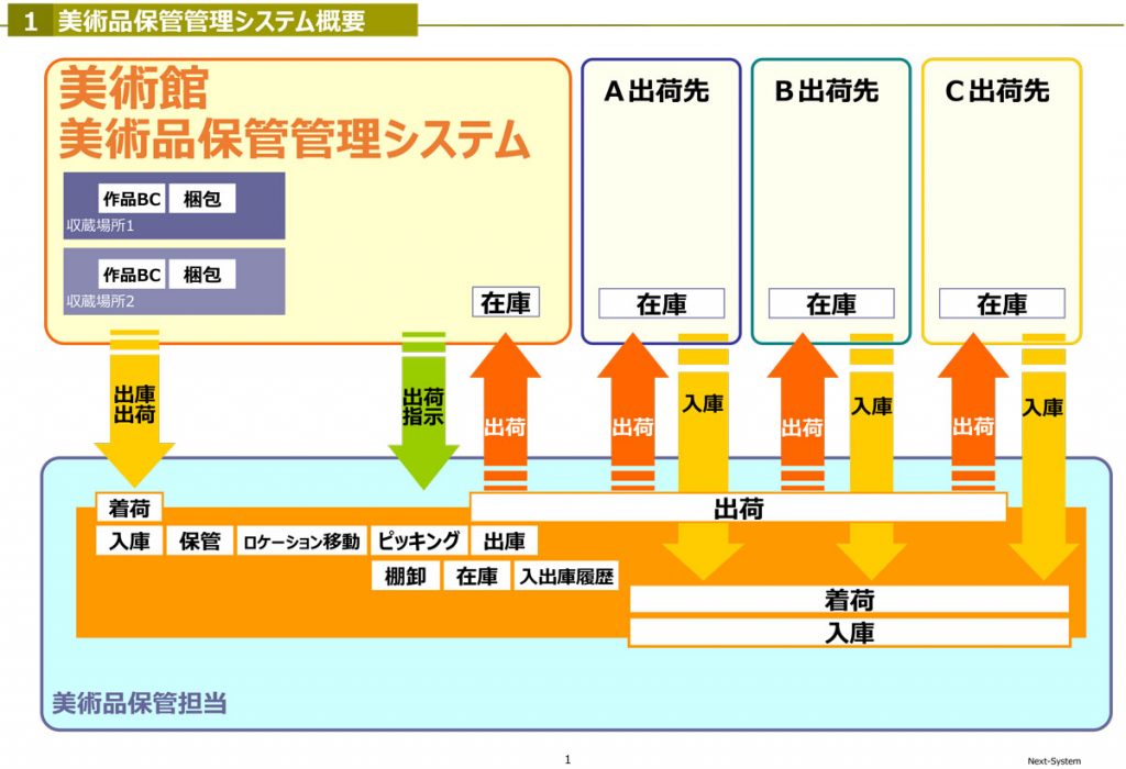 美術品保管管理システム