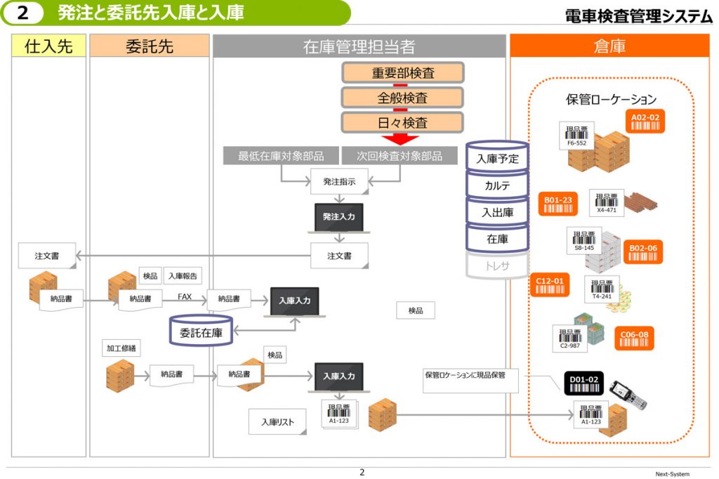 電車検査管理システム