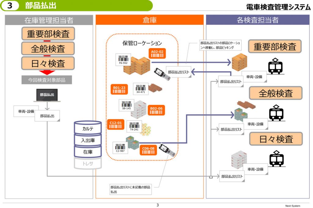 電車検査管理システム