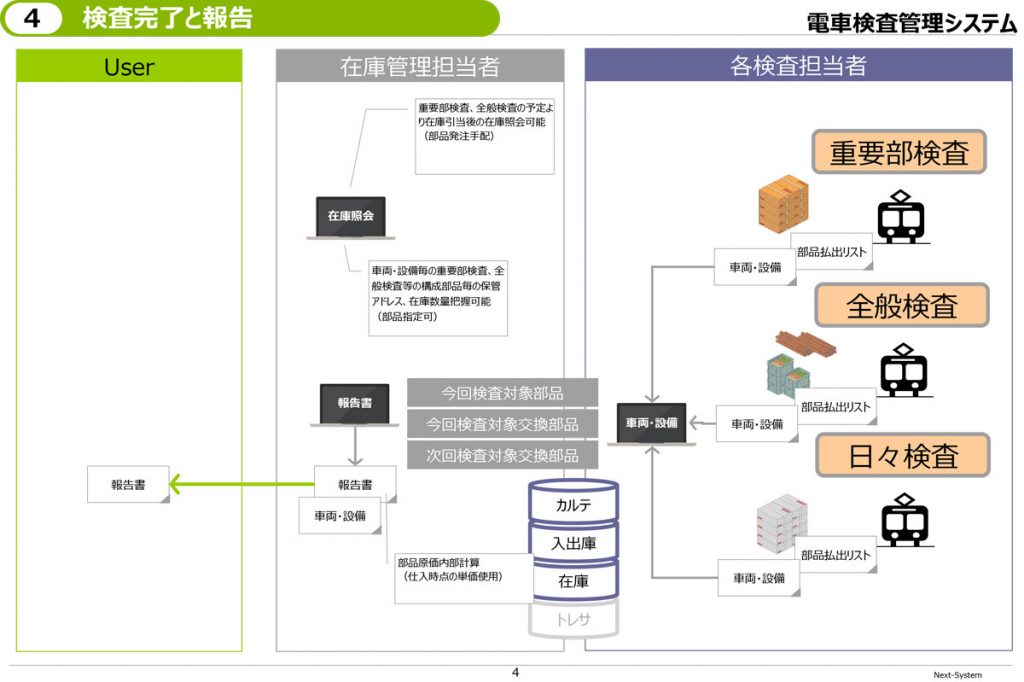 電車検査管理システム