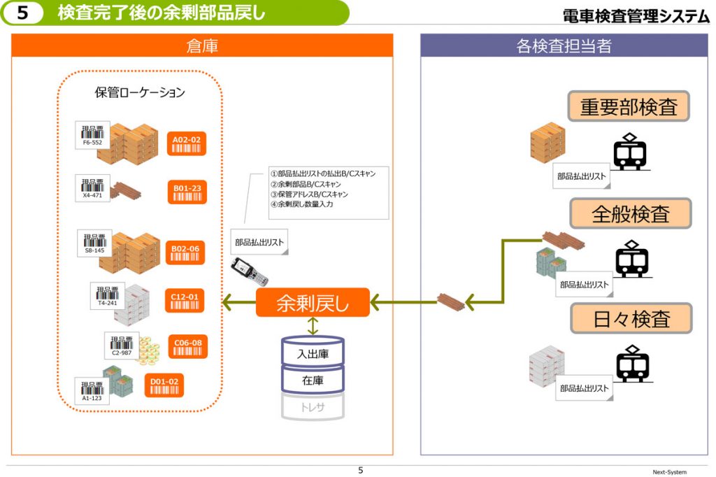 電車検査管理システム