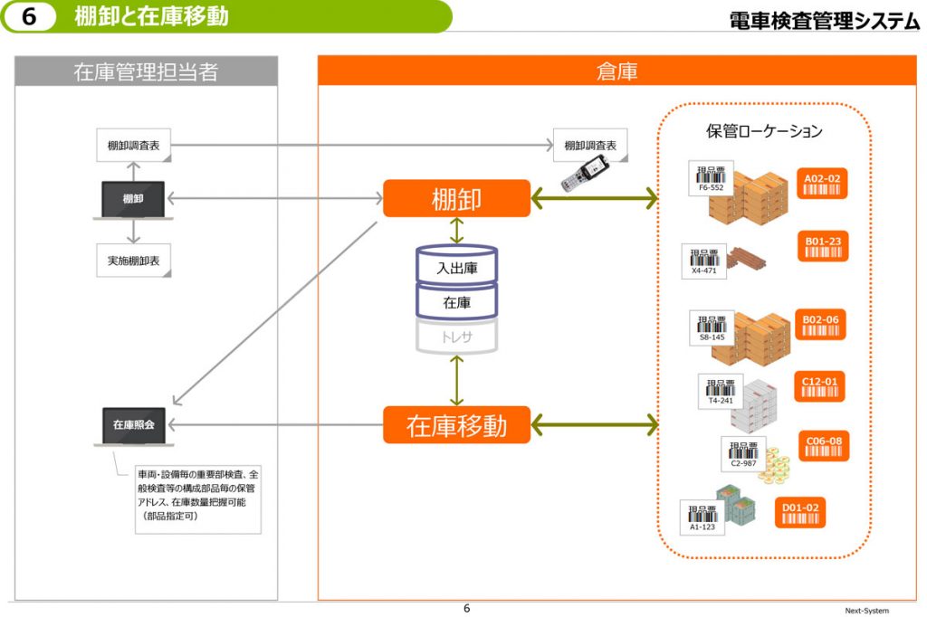 電車検査管理システム